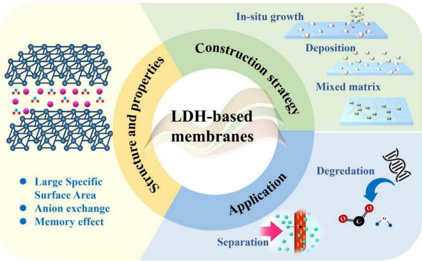 Layered Double Hydroxide PFAS removal
